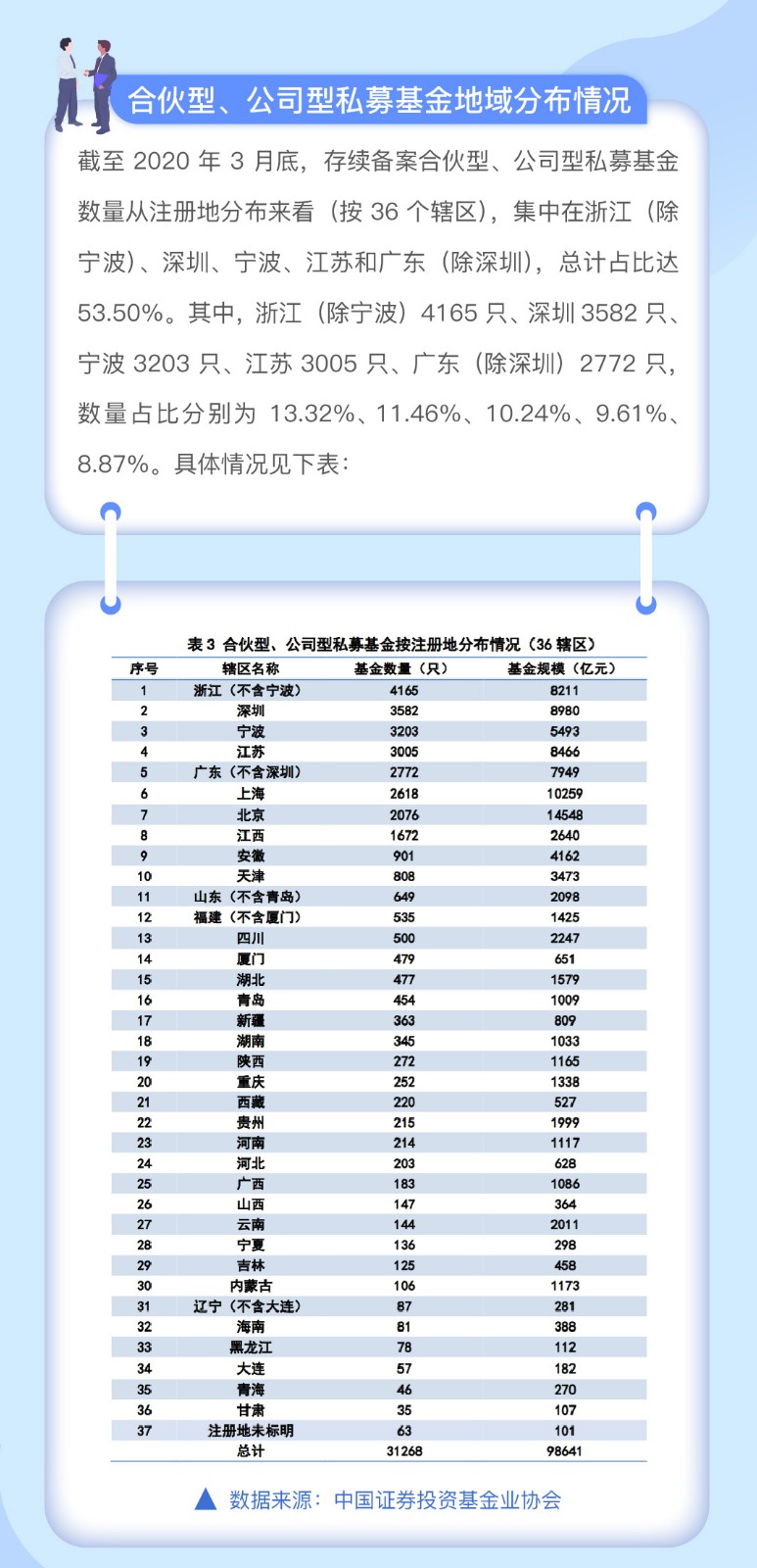 私募基金数据月报（2020年3月）