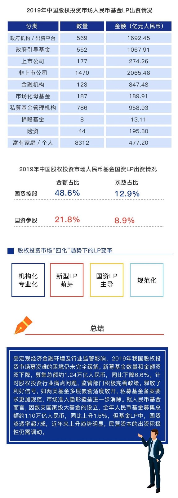 一分钟读懂2019年中国股权投资市场募资数据盘点