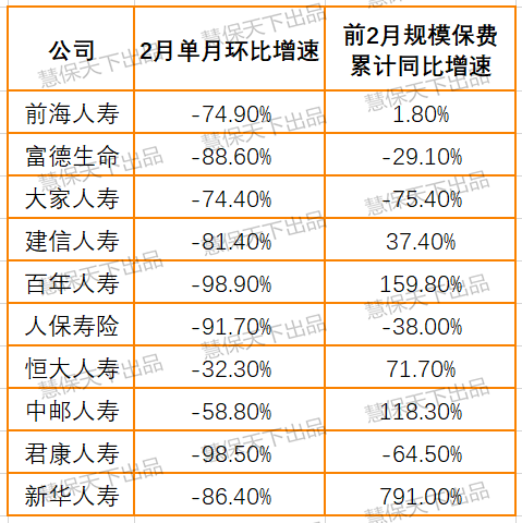 疫情冲击银保真实现状：前2月规模保费降40%，期交降10%，要现金流还是要转型？