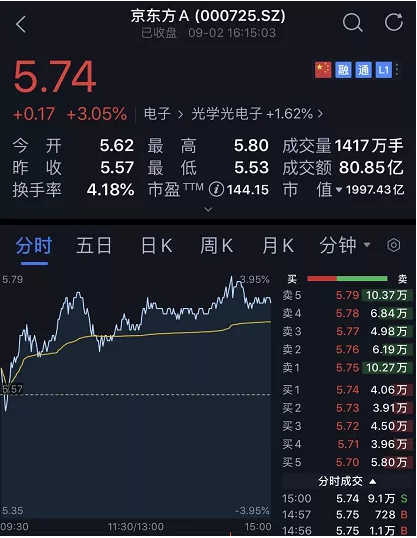 创业板疯了！近3200亿天量成交，妖股连续5个20%涨停