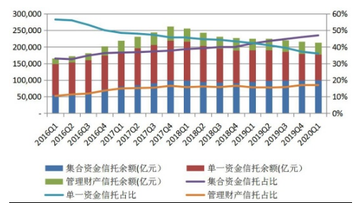 2020年6月上半月普益标准?集合信托产品星级评价结果：216款产品获评五星