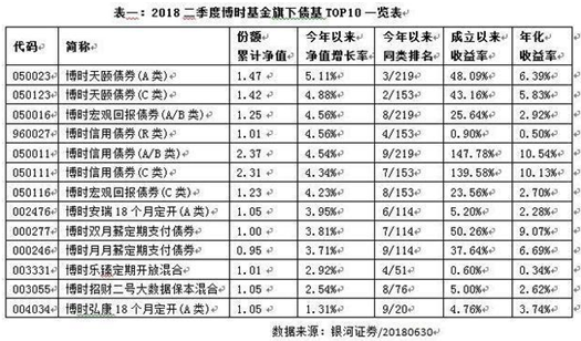 2018年上半年成绩单出炉 博时基金旗下13只债基业绩跻身同类前十