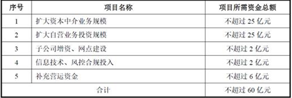 上市券商600亿定增在路上！海通证券200亿、南京证券60亿最新获批，今年来至少5家券商获准定增