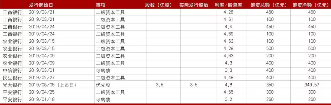 【市场表现】2019年商业银行财务状况如何？一文看懂