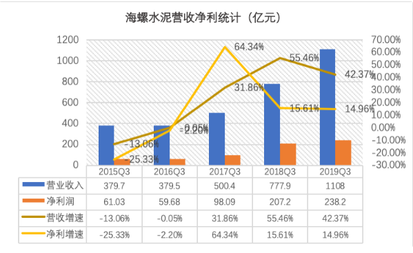 张磊看好，高瓴已完成建仓，海螺水泥能否上车？