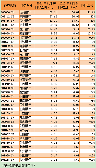 持股1年：招行、宁波、杭银大涨40%，渝农商、西安银行赔惨