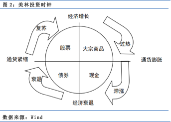 【原创】美林时钟下的基金配置策略（上）
