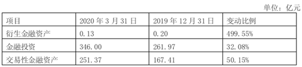 华西证券一季度归母净利润下滑21% 持续加码自营业务拖累业绩