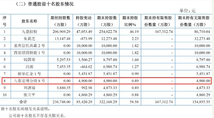 参与九鼎集团定增资管产品或地板价斩仓 九泰基金的九鼎投资定增分级8号或巨赔90%