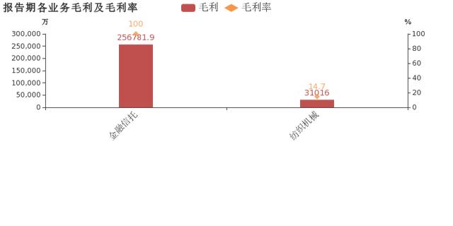 经纬纺机：2019上半年归母净利润同比增长17.7%，金融信托业务贡献利润