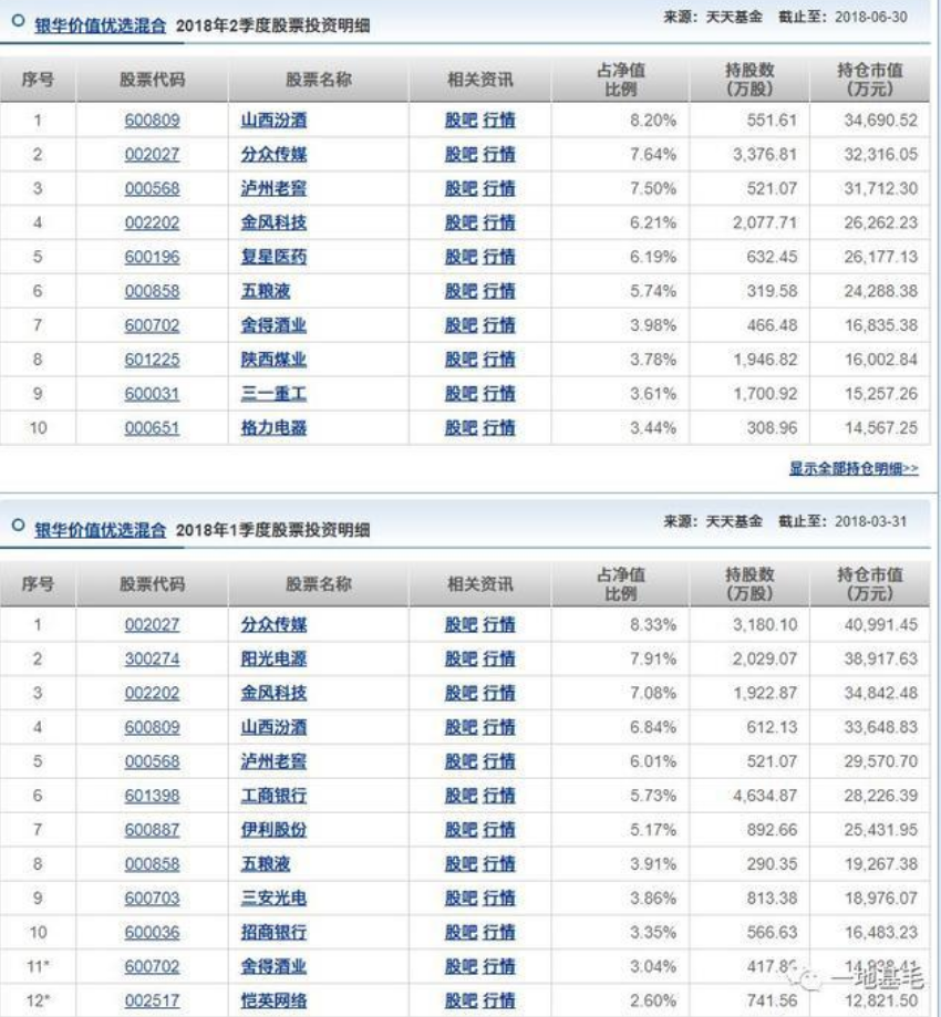 银华基金一产品成立4年 换6位基金经理 变动7次！